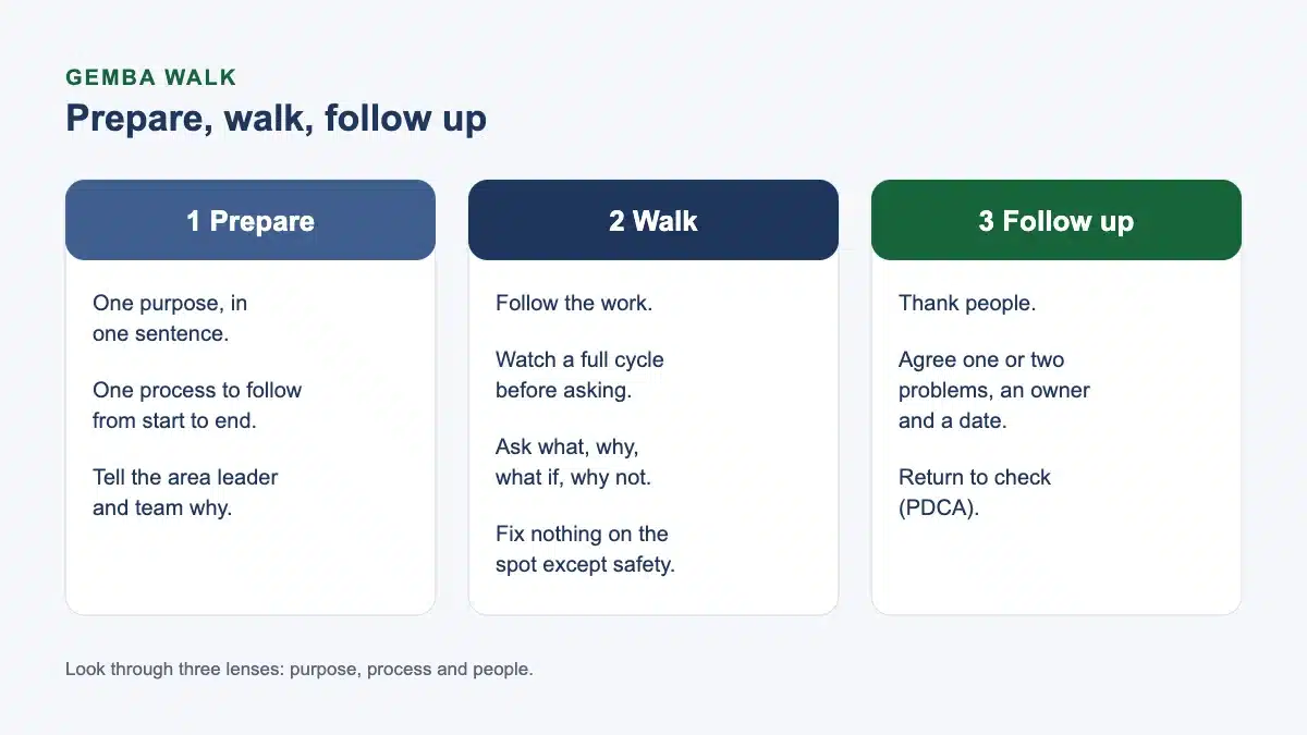 The three stages of a gemba walk: prepare by choosing a purpose and one process and telling the team; walk by following the work, observing, asking open questions and taking notes; follow up by thanking people, sharing what you saw, agreeing actions and returning to check