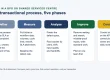 DMAIC applied to a BPO or shared services process: Define the process and SLA, Measure volumes, cycle time and rework, Analyse defect types and root causes, Improve with standard work and mistake-proofing, Control with a control chart and control plan