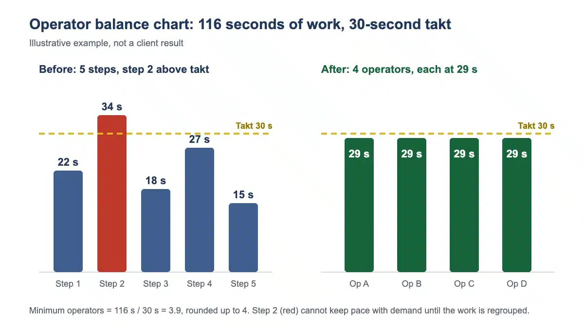 Operator balance chart for the worked example. Before: five steps of 22, 34, 18, 27 and 15 seconds against a 30-second takt line, with step 2 above takt. After rebalancing: four operators each loaded at 29 seconds, just under the 30-second takt line